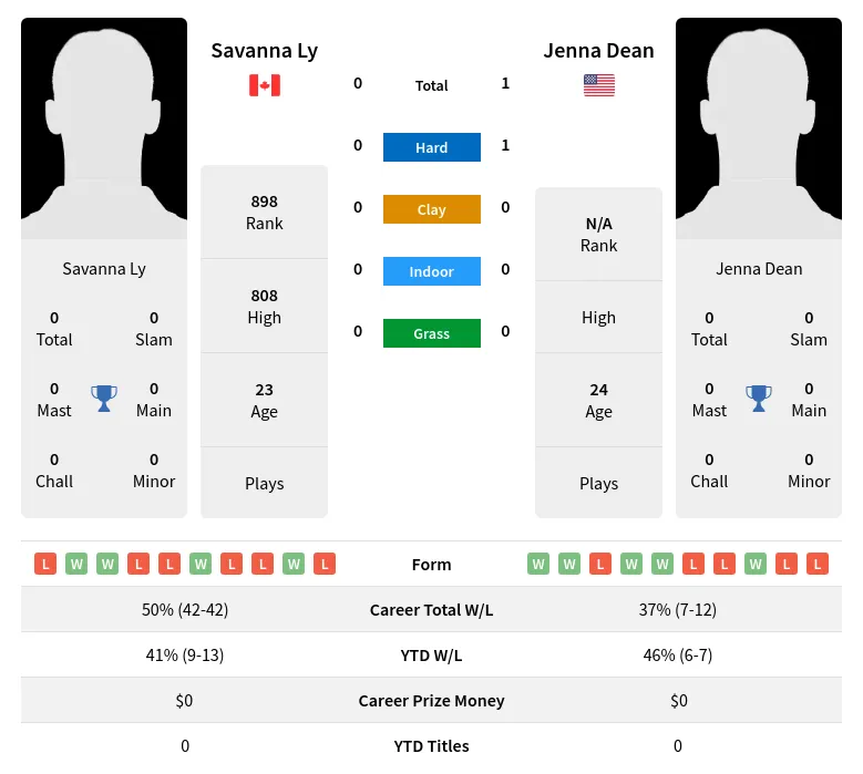 Dean Ly H2h Summary Stats 2nd July 2024