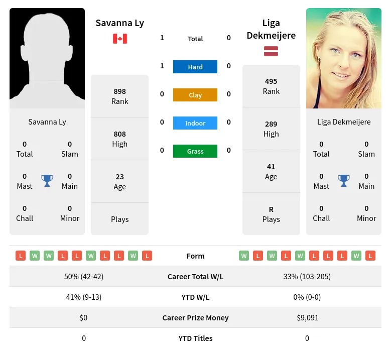 Ly Dekmeijere H2h Summary Stats 27th June 2024