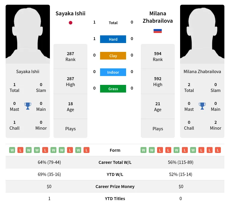 Ishii Zhabrailova H2h Summary Stats 19th April 2024