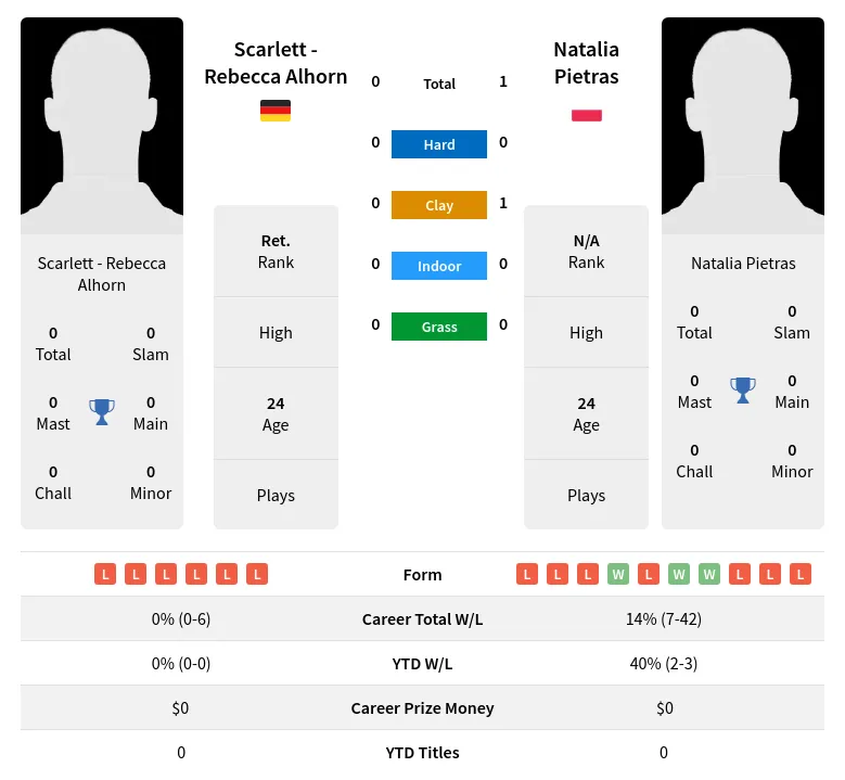 Pietras Alhorn H2h Summary Stats 19th April 2024