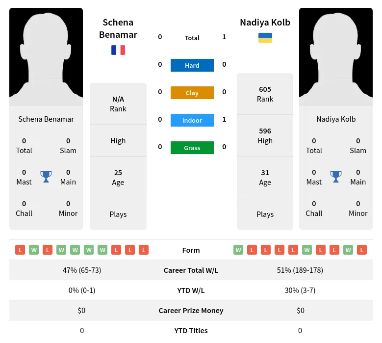 Kolb Benamar H2h Summary Stats 4th July 2024