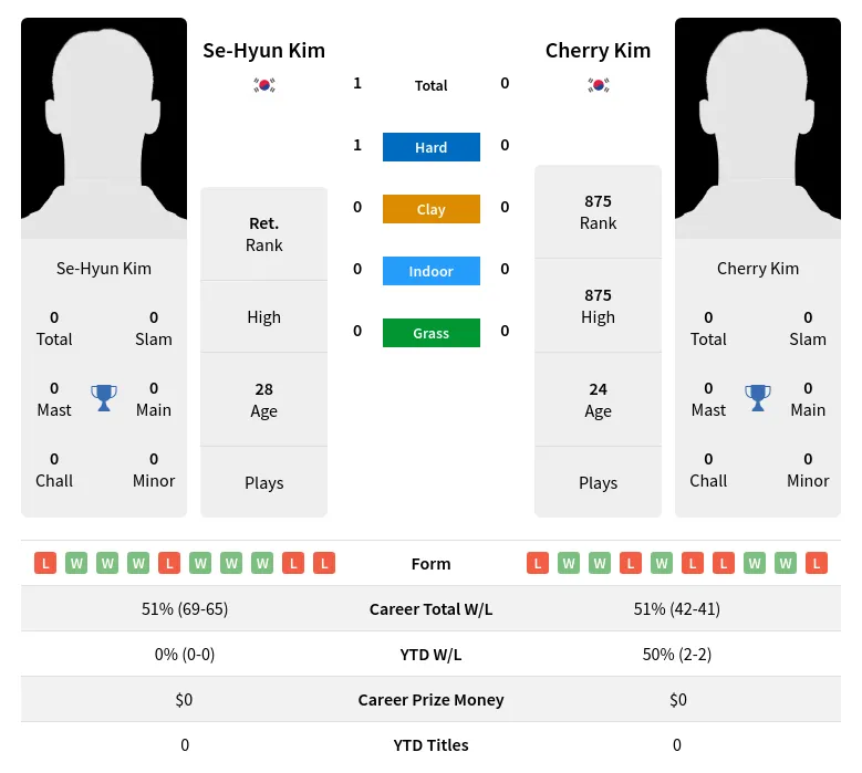 Kim Kim H2h Summary Stats 4th July 2024