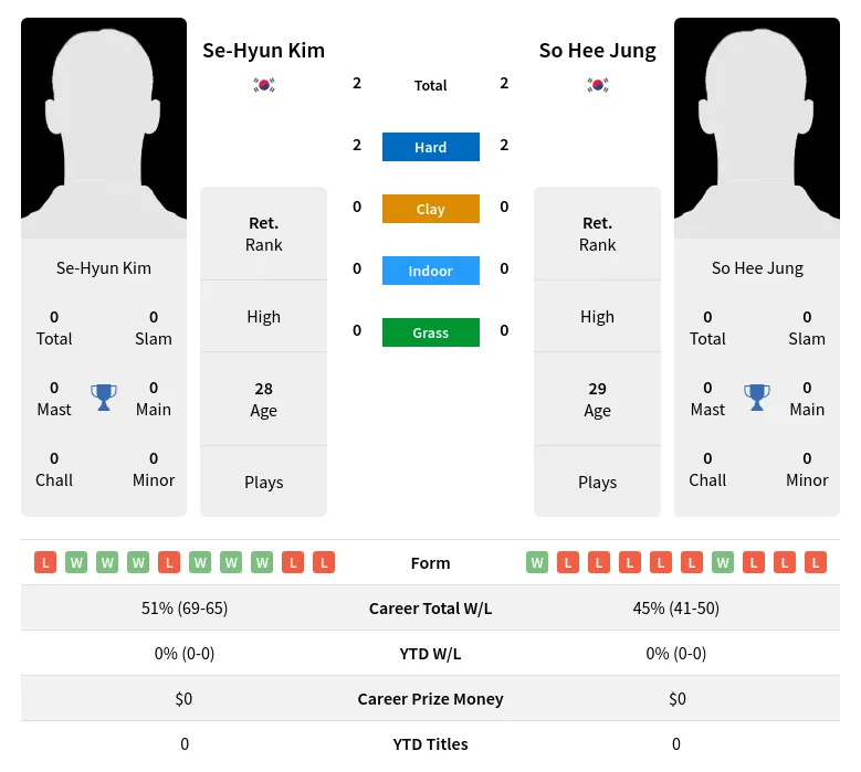 Kim Jung H2h Summary Stats 21st June 2024