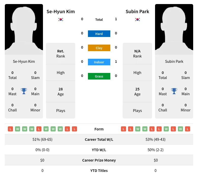 Kim Park H2h Summary Stats 29th March 2024