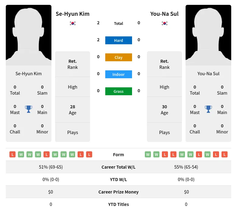 Kim Sul H2h Summary Stats 23rd May 2024