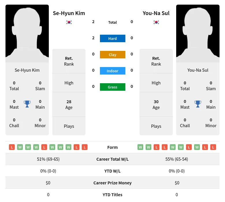 Kim Sul H2h Summary Stats 2nd July 2024