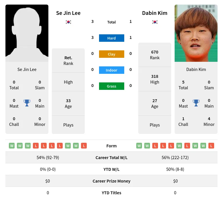 Lee Kim H2h Summary Stats 29th March 2024