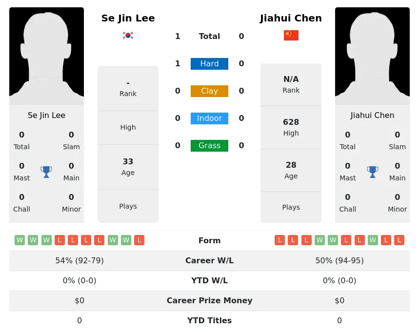 Lee Chen H2h Summary Stats 29th March 2024