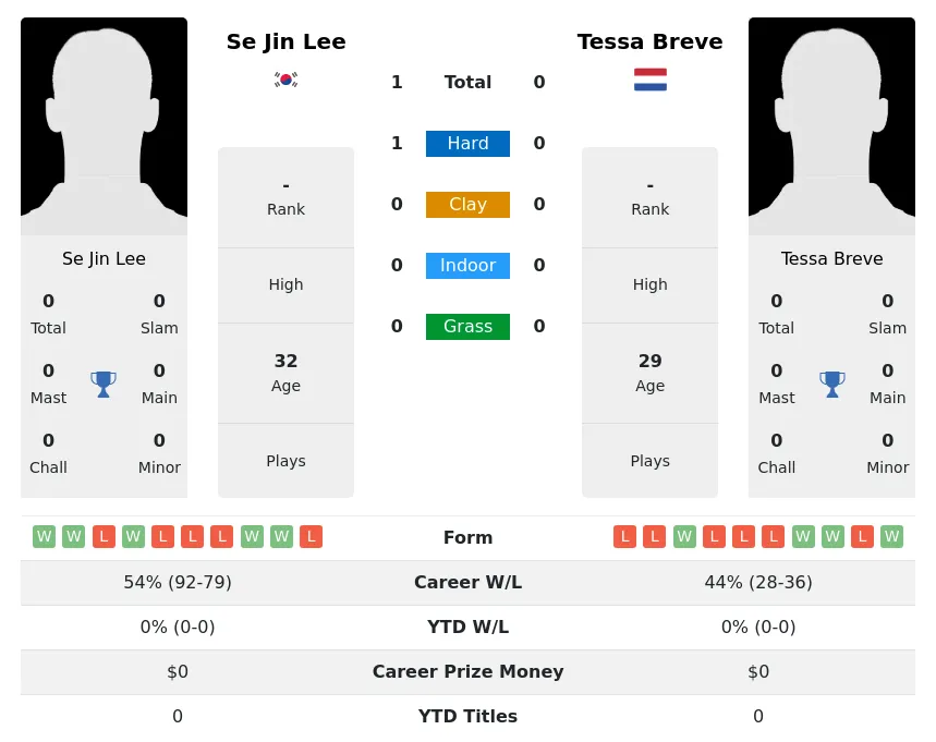 Lee Breve H2h Summary Stats 1st July 2024