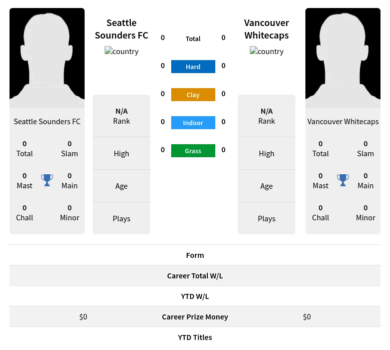 FC Whitecaps H2h Summary Stats 8th May 2024