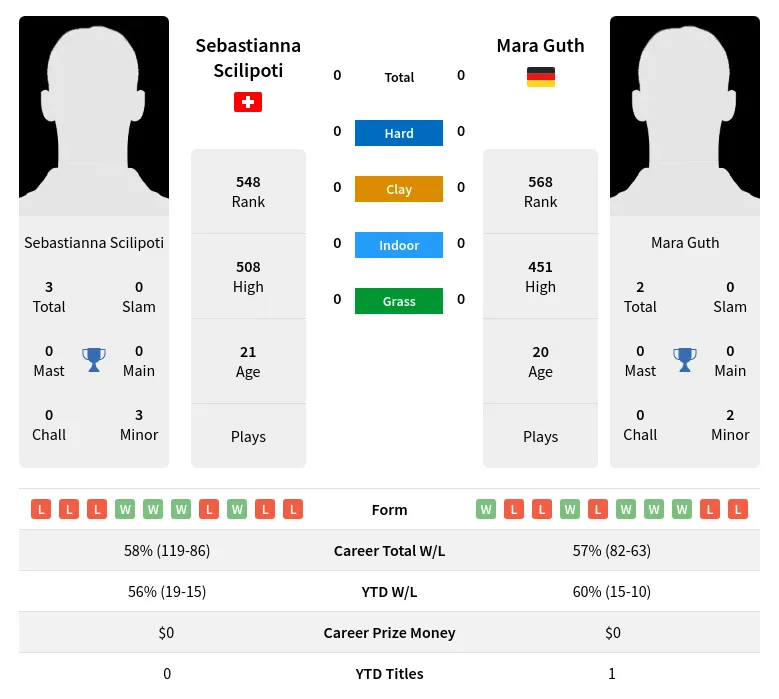 Guth Scilipoti H2h Summary Stats 19th April 2024