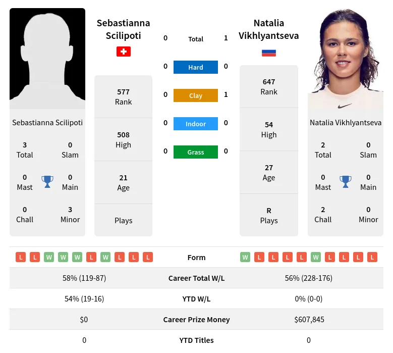 Scilipoti Vikhlyantseva H2h Summary Stats 23rd April 2024