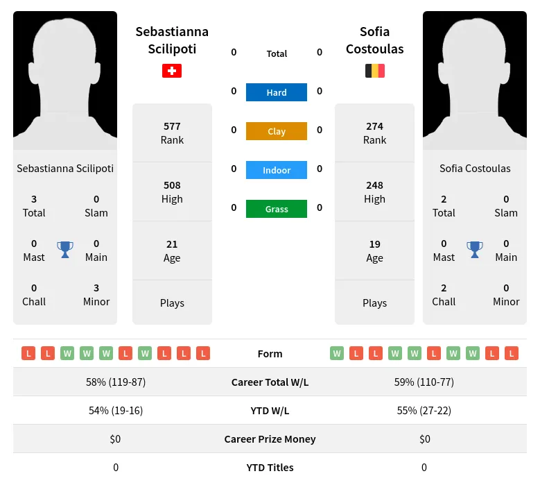 Scilipoti Costoulas H2h Summary Stats 19th April 2024