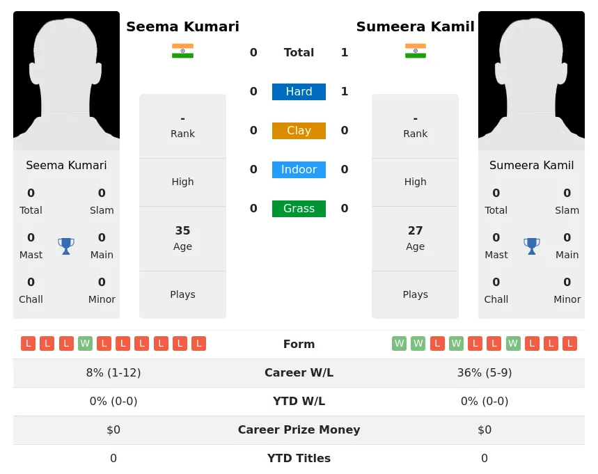 Kamil Kumari H2h Summary Stats 3rd July 2024