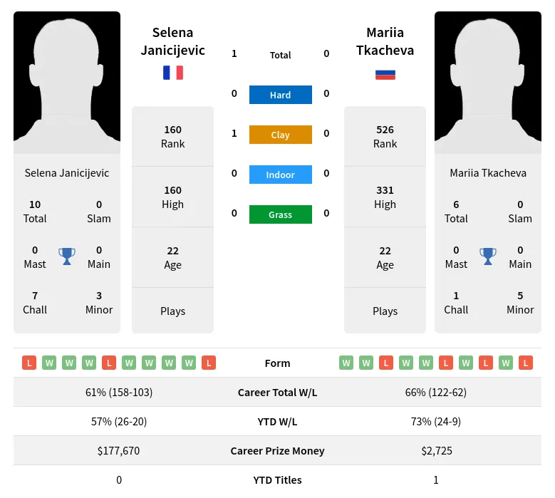 Janicijevic Tkacheva H2h Summary Stats 23rd April 2024