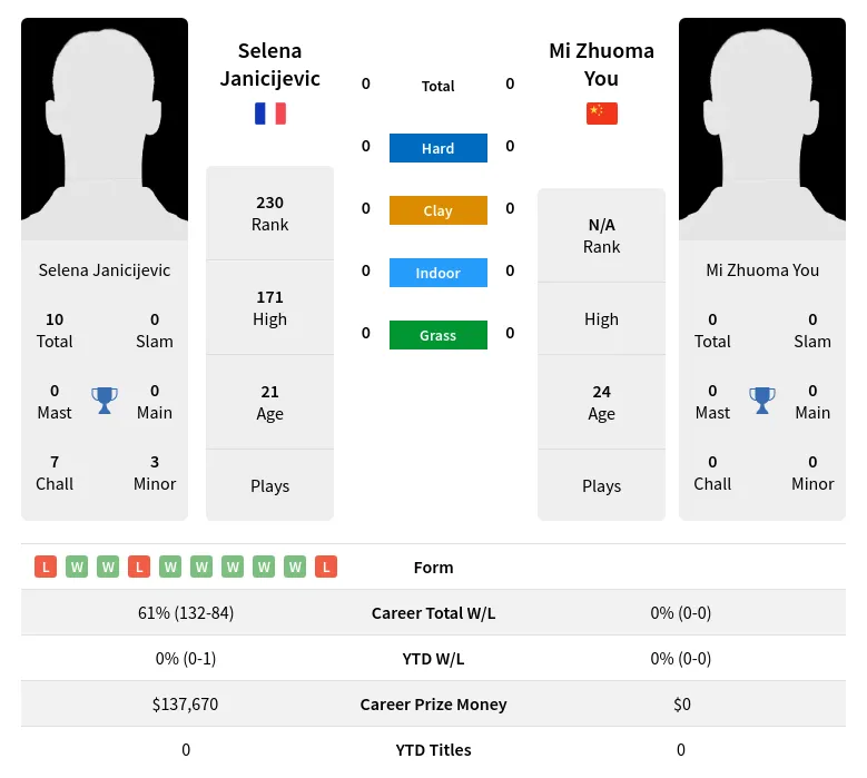 Janicijevic You H2h Summary Stats 29th March 2024