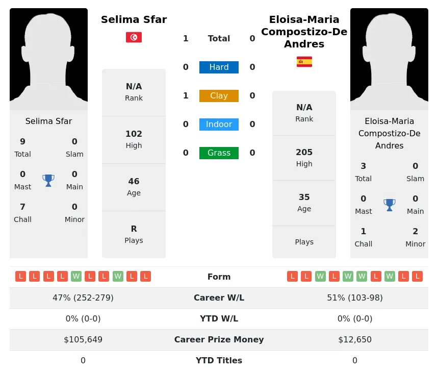 Sfar Andres H2h Summary Stats 1st July 2024