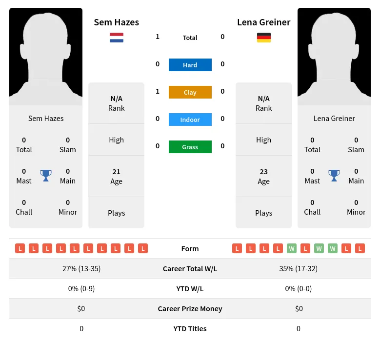 Hazes Greiner H2h Summary Stats 19th April 2024