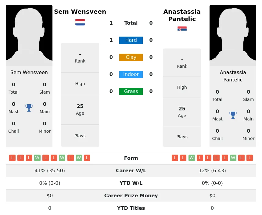 Wensveen Pantelic H2h Summary Stats 19th April 2024