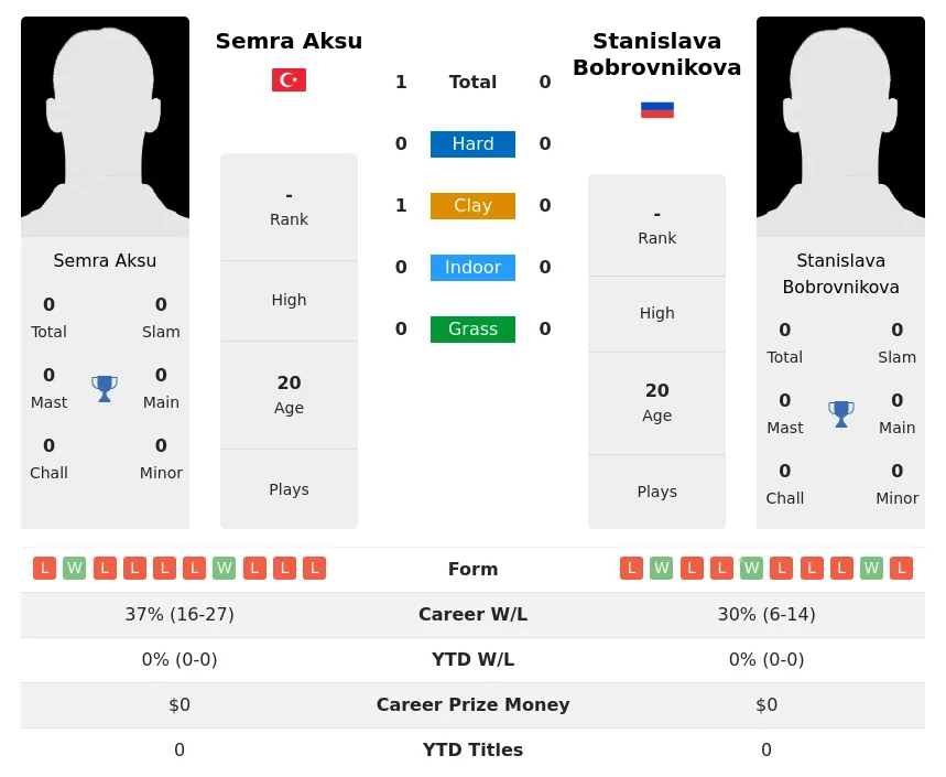 Aksu Bobrovnikova H2h Summary Stats 2nd July 2024