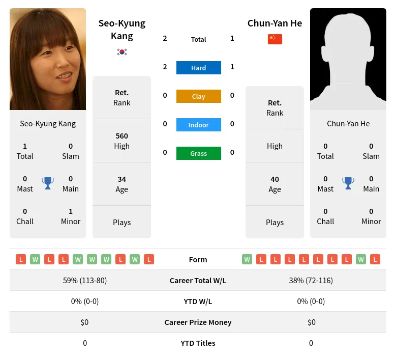 Kang He H2h Summary Stats 2nd July 2024