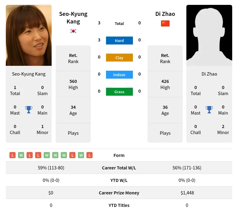 Kang Zhao H2h Summary Stats 30th June 2024