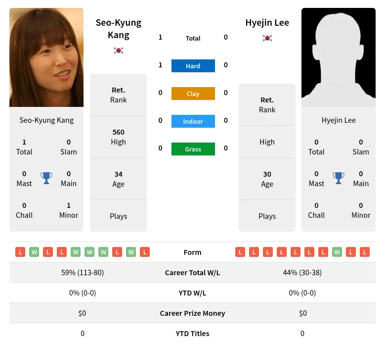 Kang Lee H2h Summary Stats 21st June 2024