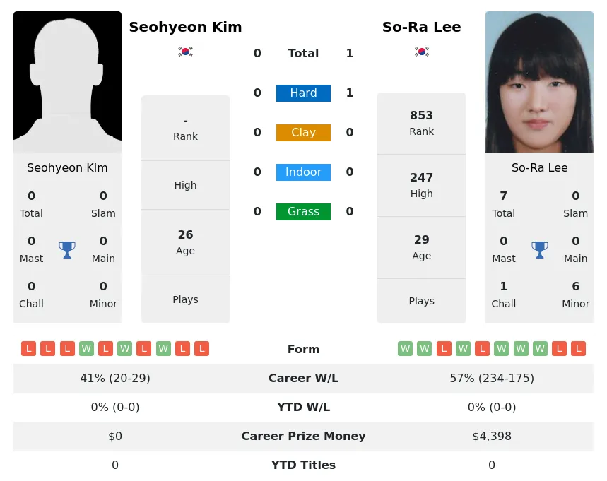 Lee Kim H2h Summary Stats 24th April 2024
