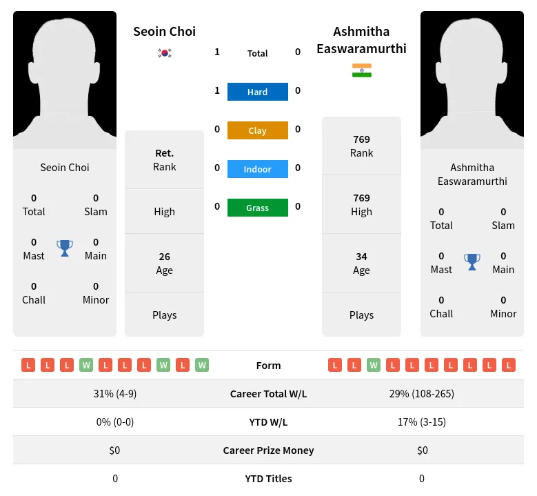 Choi Easwaramurthi H2h Summary Stats 3rd July 2024