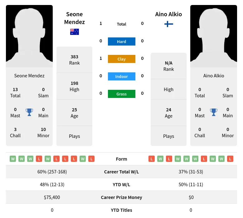 Mendez Alkio H2h Summary Stats 19th April 2024