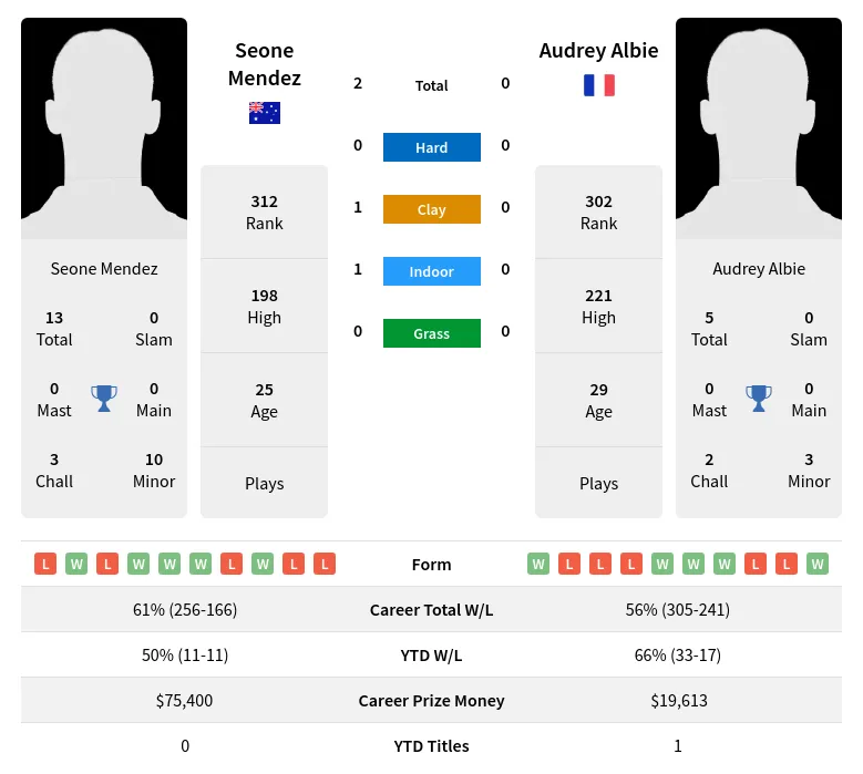 Mendez Albie H2h Summary Stats 29th March 2024