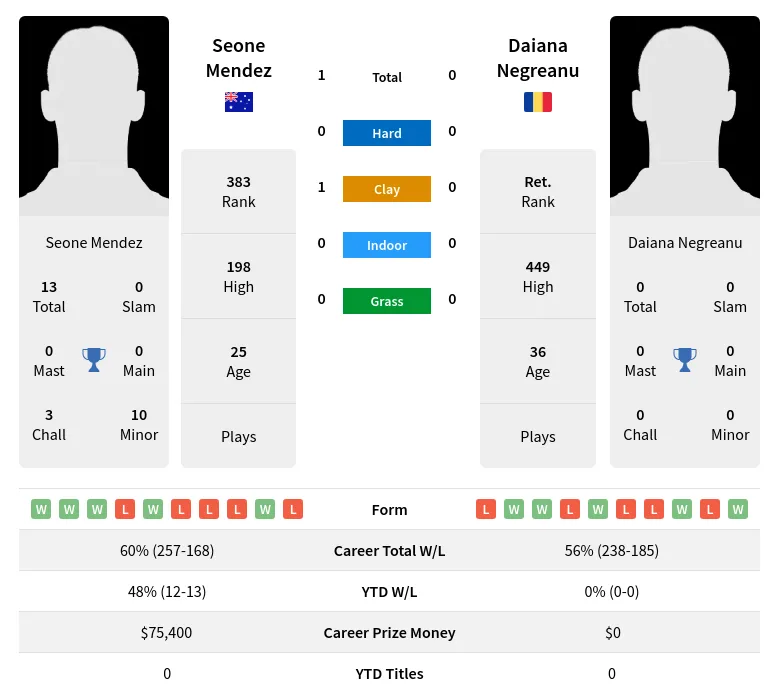 Mendez Negreanu H2h Summary Stats 18th May 2024