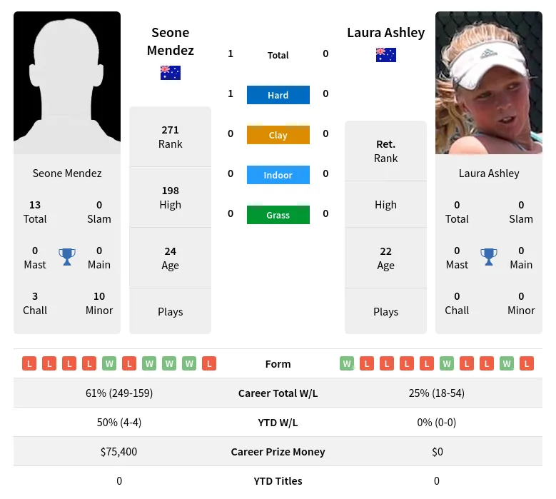 Mendez Ashley H2h Summary Stats 28th March 2024