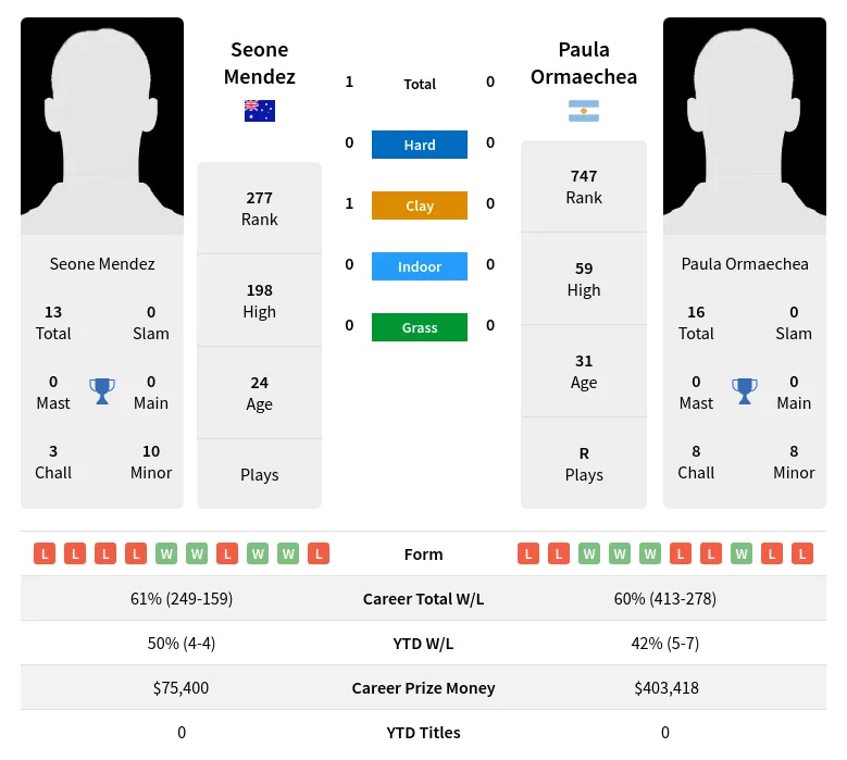 Mendez Ormaechea H2h Summary Stats 29th May 2024
