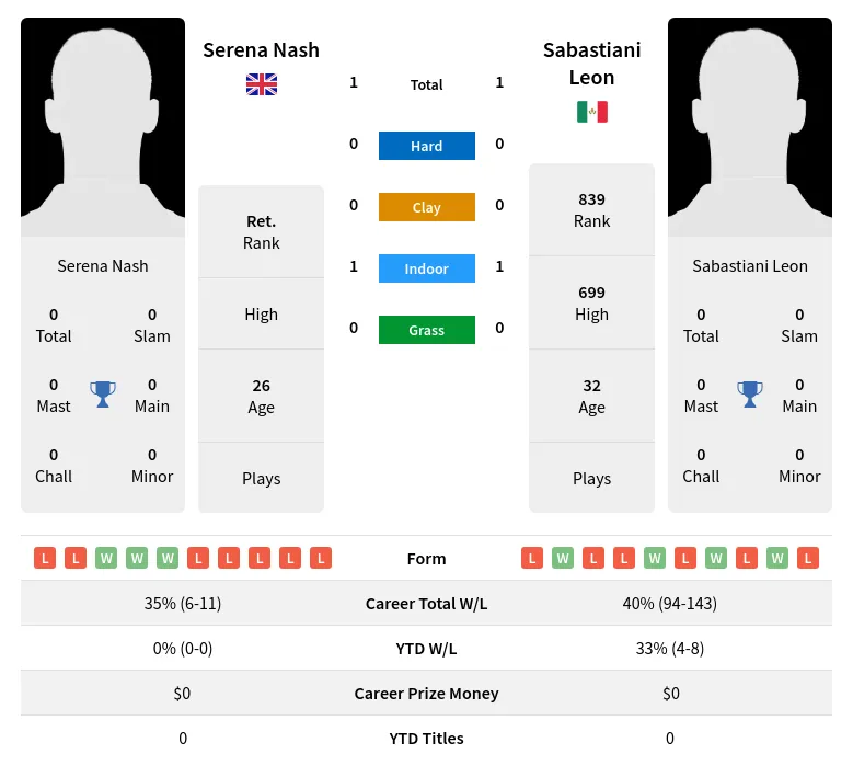 Nash Leon H2h Summary Stats 28th March 2024