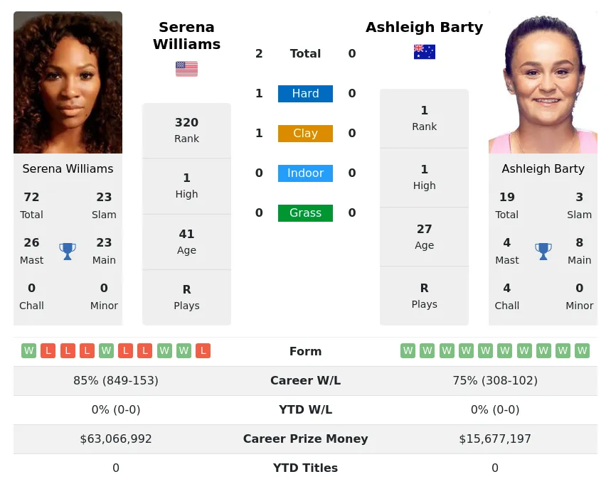Williams Barty H2h Summary Stats 24th April 2024