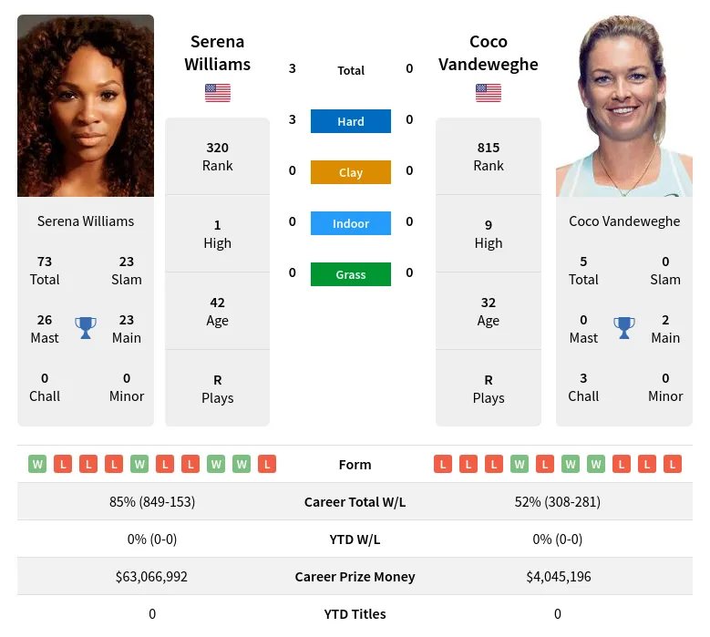 Williams Vandeweghe H2h Summary Stats 28th March 2024