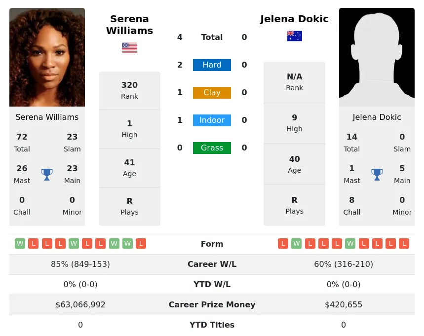 Williams Dokic H2h Summary Stats 17th April 2024