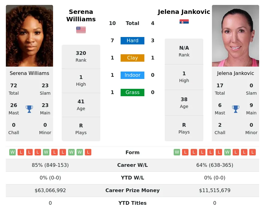 Jankovic Williams H2h Summary Stats 28th February 2024