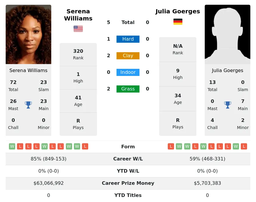 Williams Goerges H2h Summary Stats 21st June 2024