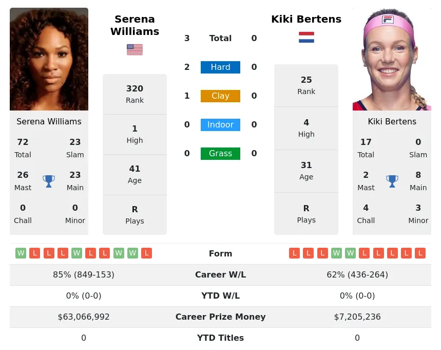 Williams Bertens H2h Summary Stats 29th March 2024