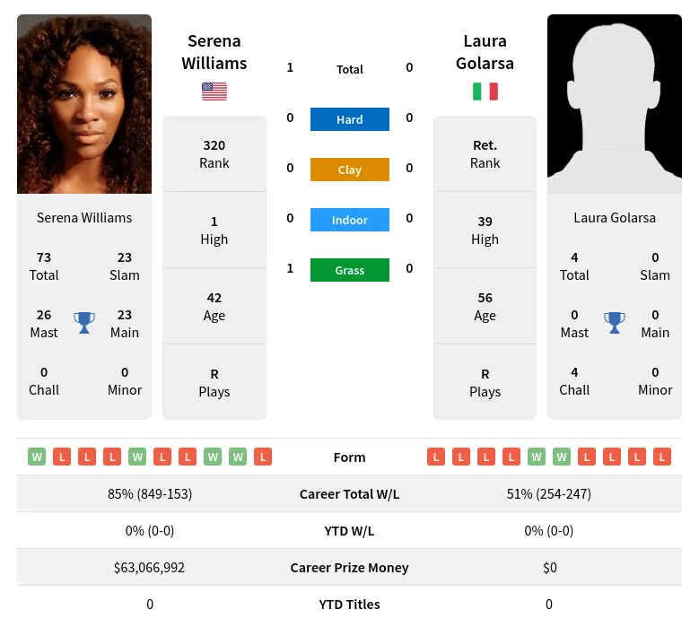 Williams Golarsa H2h Summary Stats 19th April 2024