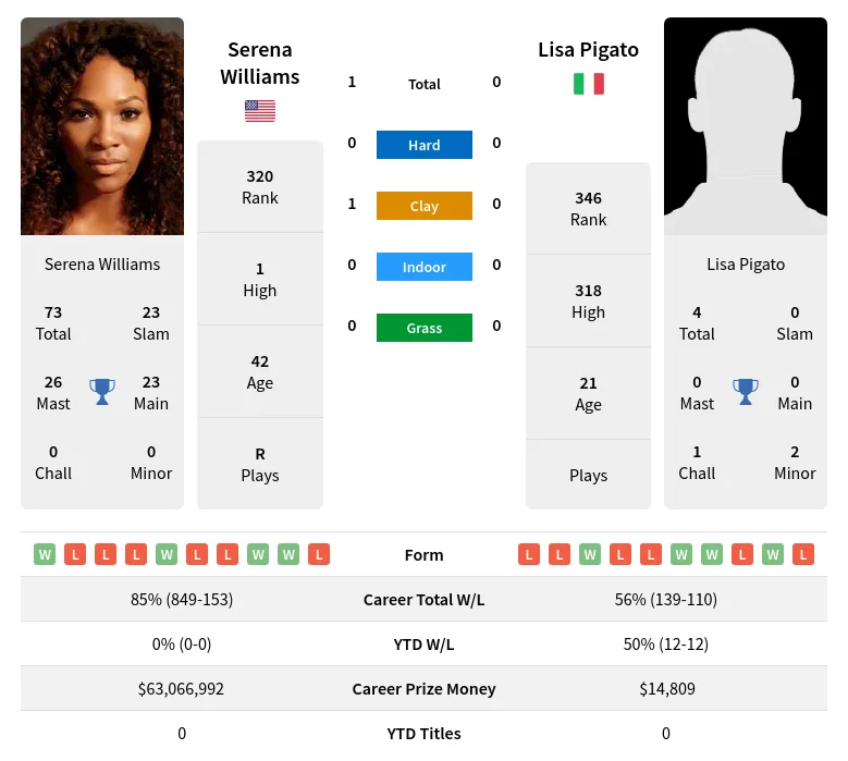 Williams Pigato H2h Summary Stats 19th April 2024