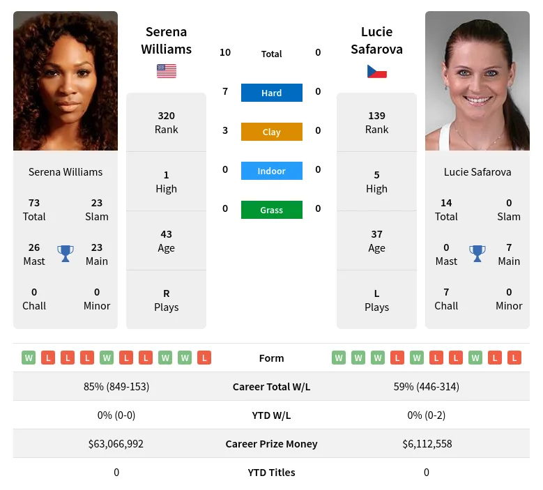 Williams Safarova H2h Summary Stats 11th June 2024