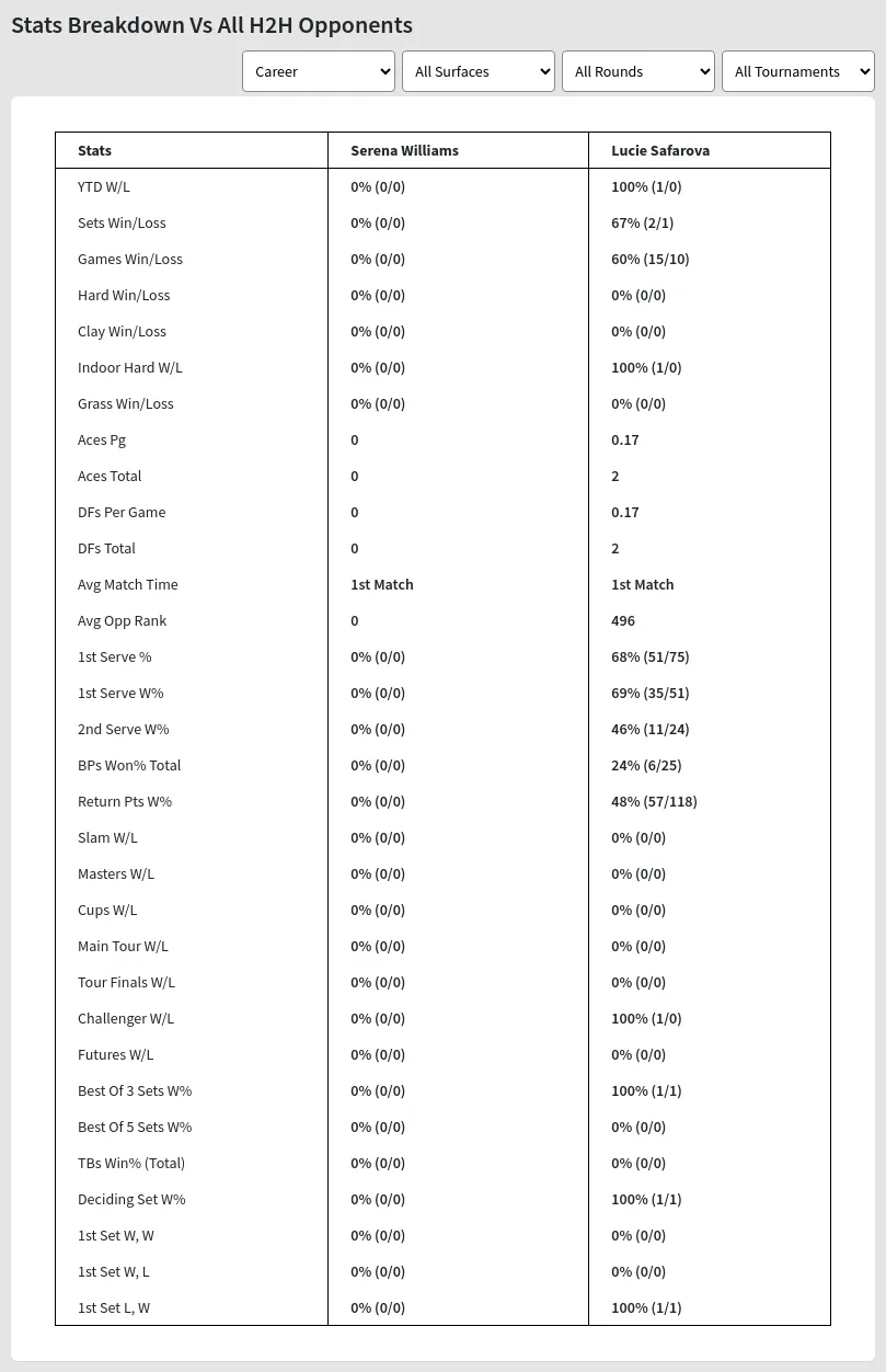 Serena Williams Lucie Safarova Prediction Stats 