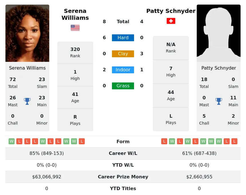 Williams Schnyder H2h Summary Stats 25th February 2024