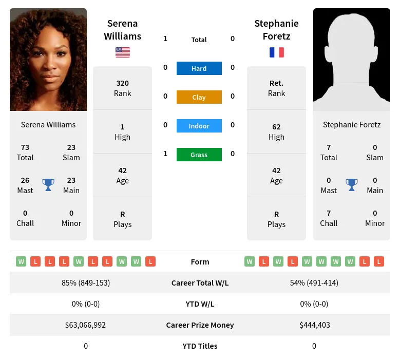 Williams Foretz H2h Summary Stats 24th April 2024