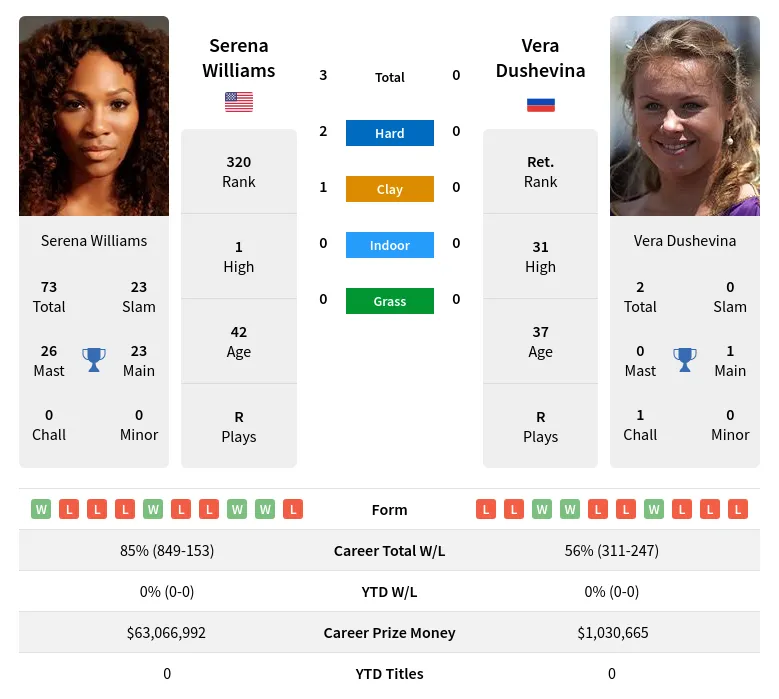Williams Dushevina H2h Summary Stats 23rd April 2024