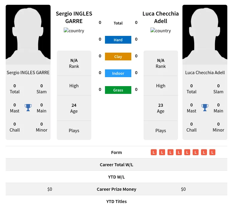 GARRE Adell H2h Summary Stats 17th April 2024