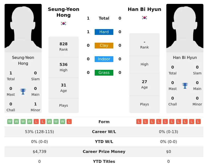Hong Hyun H2h Summary Stats 3rd July 2024